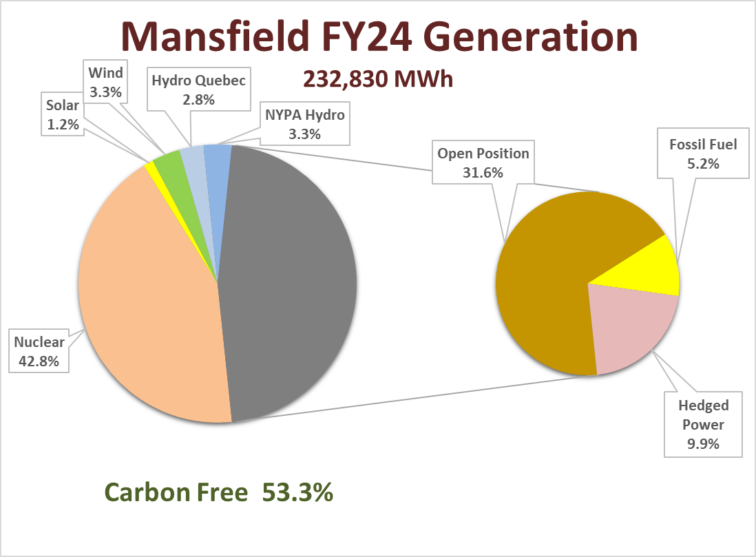 Mansfield Electric Power Generation Sources FY2024